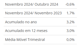Produção industrial recua 0,6% em novembro, em queda pelo segundo mês consecutivo, aponta IBGE - producao industrial recua 06 e