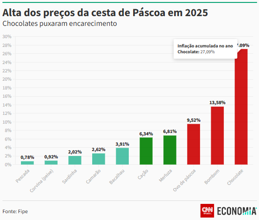 Ovos de páscoa ficam 9,5% mais caros neste ano após alta do chocolate, diz pesquisa Fipe - ovos de pascoa ficam 95 mais c