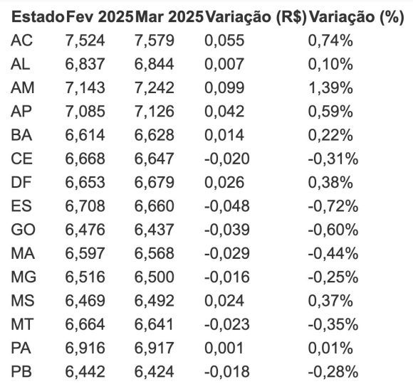 Em março, Amazonas lidera os maiores aumentos no preço da gasolina, revela ValeCard - amazonas teve maior reajuste n