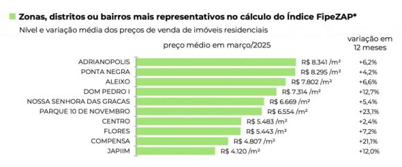 FipeZap: Preços dos imóveis em Manaus sobem 1,02% em março e acumulam alta de 4,69% em 2025 - fipezap precos de venda dos im 1 768x321 1