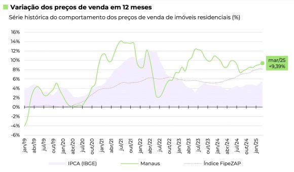 FipeZap: Preços dos imóveis em Manaus sobem 1,02% em março e acumulam alta de 4,69% em 2025 - fipezap precos de venda dos im 2048x1197 1