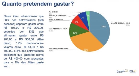 99% dos consumidores de Manaus devem fazer compras no Dia das Mães, aponta pesquisa - intencao de compra no dia das 1 768x422 1
