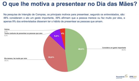 99% dos consumidores de Manaus devem fazer compras no Dia das Mães, aponta pesquisa - intencao de compra no dia das 768x449 1