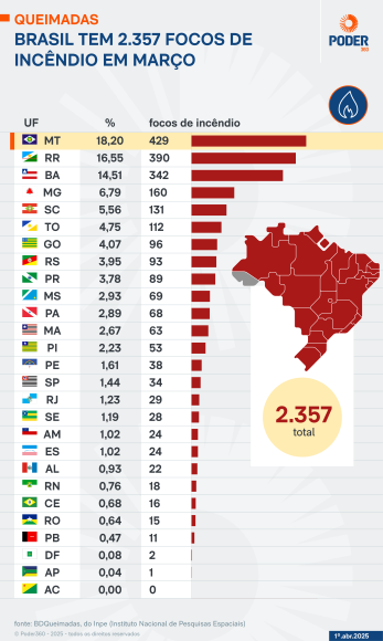 Amazônia concentra a maior parte dos focos de incêndio em março, aponta sistema BDQueimadas do Inpe - queimadas brasil mar 2025 01 Amazônia concentra a maior parte dos focos de incêndio em março, aponta sistema BDQueimadas do Inpe - queimadas brasil mar 2025 01