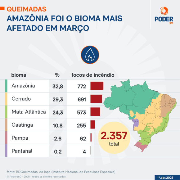 Amazônia concentra a maior parte dos focos de incêndio em março, aponta sistema BDQueimadas do Inpe - queimadas brasil mar 2025 02 Amazônia concentra a maior parte dos focos de incêndio em março, aponta sistema BDQueimadas do Inpe - queimadas brasil mar 2025 02