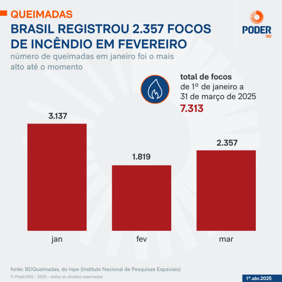 Amazônia concentra a maior parte dos focos de incêndio em março, aponta sistema BDQueimadas do Inpe - queimadas brasil mar 2025 Amazônia concentra a maior parte dos focos de incêndio em março, aponta sistema BDQueimadas do Inpe - queimadas brasil mar 2025