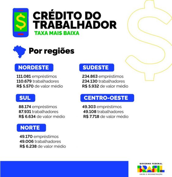 Amazonas tem R$ 76 milhões em empréstimos no Crédito do Trabalhador - unnamed 1