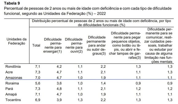 Amazonas tem 7% da população com alguma deficiência, revelam dados do Censo 2022 do IBGE - 1 6