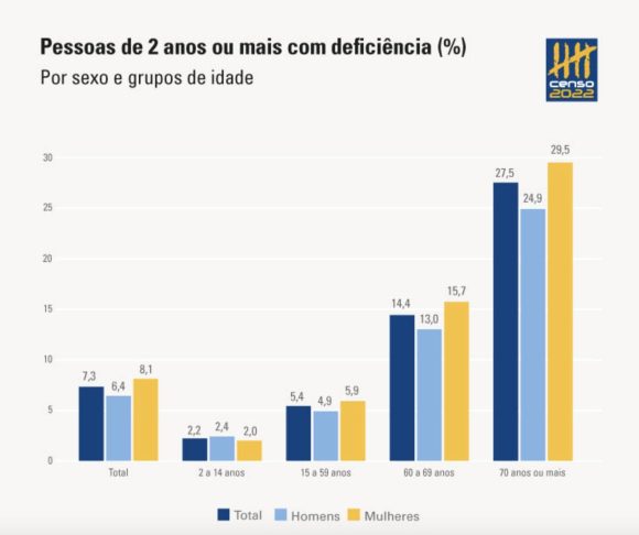 Amazonas tem 7% da população com alguma deficiência, revelam dados do Censo 2022 do IBGE - amazonas tem 7 da populacao co 1
