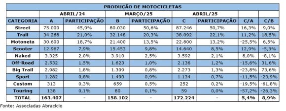 Indústria de motocicletas no Polo Industrial de Manaus registra alta de 12% no primeiro quadrimestre - producao D24am Indústria de motocicletas no Polo Industrial de Manaus registra alta de 12% no primeiro quadrimestre - producao D24am