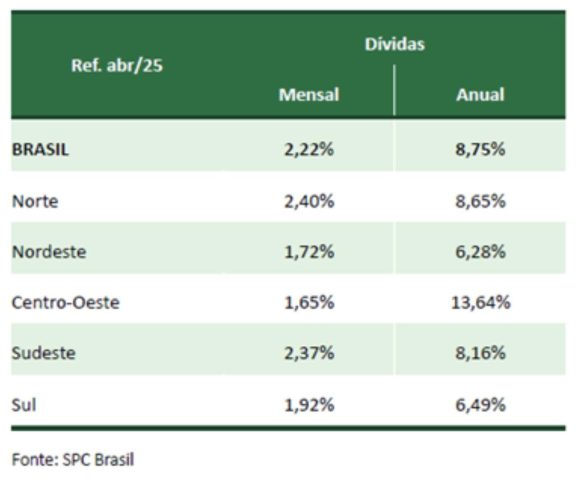 Região Norte tem 2º maior crescimento no número de dívidas, aponta Indicador de Inadimplência de abril da CNDL e do SPC Brasil - regiao norte tem 2o maior cres Região Norte tem 2º maior crescimento no número de dívidas, aponta Indicador de Inadimplência de abril da CNDL e do SPC Brasil - regiao norte tem 2o maior cres