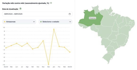 Vendas no varejo sobem 0,6% em abril; Amazonas tem queda de 2,1%, aponta Índice do Varejo Stone - vendas no varejo sobem 06 em a 2048x1053 1