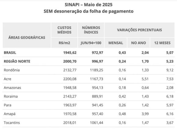 Custo da construção civil no Amazonas acumula alta de 0,61% no ano, até maio, aponta IBGE - custo da construcao civil no a 1 768x562 1