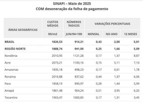 Custo da construção civil no Amazonas acumula alta de 0,61% no ano, até maio, aponta IBGE - custo da construcao civil no a 768x554 1