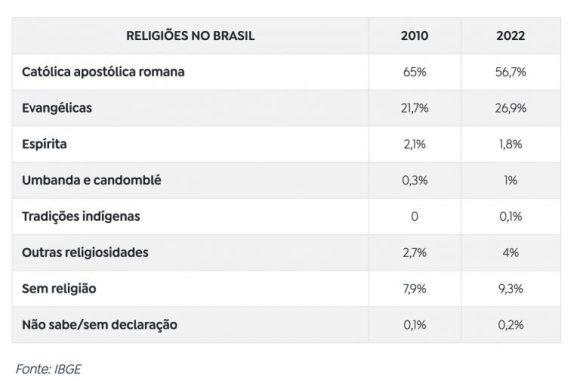 Amazonas tem 3º maior percentual de evangélicos do país, com 39,4%, segundo o IBGE - proporcao de evangelicos no am 768x504 1 Amazonas tem 3º maior percentual de evangélicos do país, com 39,4%, segundo o IBGE - proporcao de evangelicos no am 768x504 1