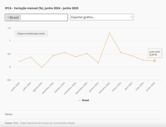 IBGE aponta inflação de 0,24% em junho; energia sobe e alimentação recua - com energia em alta e alimenta IBGE aponta inflação de 0,24% em junho; energia sobe e alimentação recua - com energia em alta e alimenta