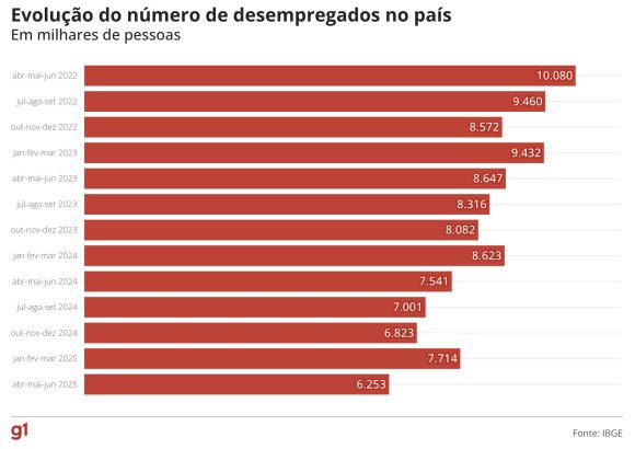 Taxa de desemprego atinge 5,8% no 2º trimestre, a mais baixa da série histórica, segundo IBGE - desemprego cai a 58 no 2o trim 1