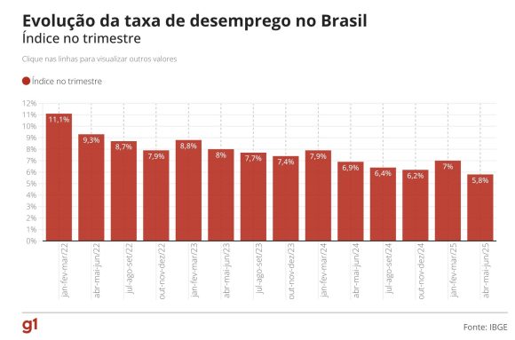 Taxa de desemprego atinge 5,8% no 2º trimestre, a mais baixa da série histórica, segundo IBGE - desemprego cai a 58 no 2o trim