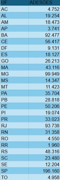 AM registra 18 mil adesões por descontos do INSS - image 3