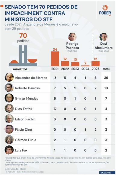 Senado já tem 70 pedidos de impeachment parados contra ministros do STF - ja sao 70 os pedidos de impeac