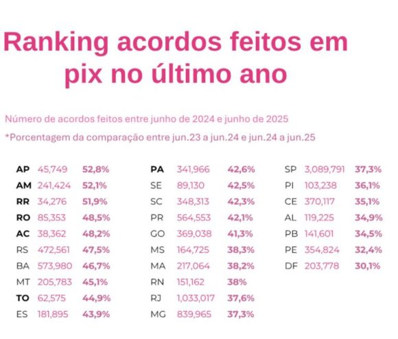 Quitação de dívidas por Pix dispara no Amazonas e região Norte - pagamento de dividas com pix c 1 768x656 1 Quitação de dívidas por Pix dispara no Amazonas e região Norte - pagamento de dividas com pix c 1 768x656 1
