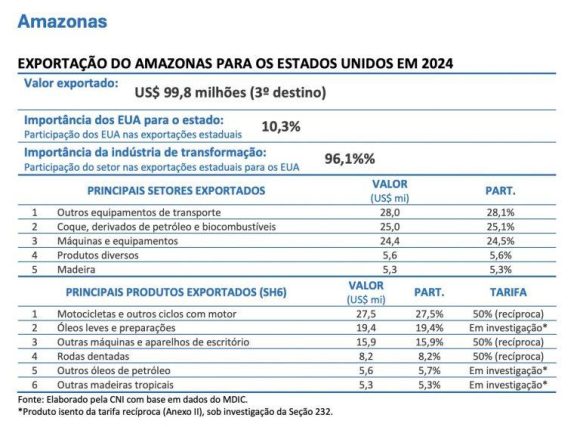 Tarifas dos EUA causam prejuízo bilionário ao Amazonas, diz estudo da CNI - tarifaco impoe perda bilionari 768x565 1 Tarifas dos EUA causam prejuízo bilionário ao Amazonas, diz estudo da CNI - tarifaco impoe perda bilionari 768x565 1