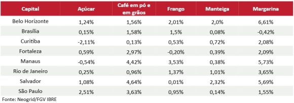Manaus é a única capital com alta na cesta básica - unnamed 4