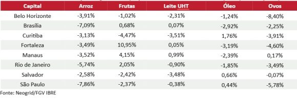 Manaus é a única capital com alta na cesta básica - unnamed 5