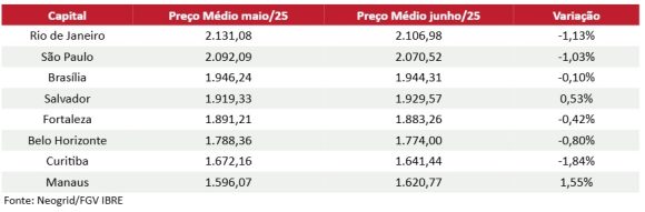 Manaus é a única capital com alta na cesta básica - unnamed 6