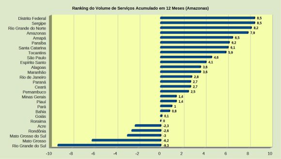 Serviços no Amazonas avançam 0,3% em junho, aponta IBGE - 8Iv1TuG