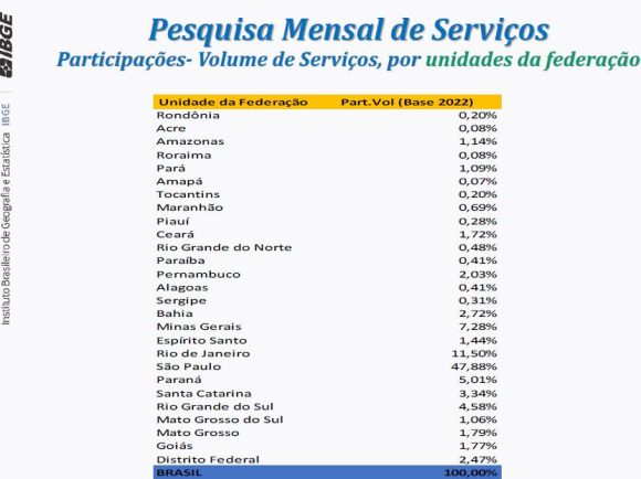 Serviços no Amazonas avançam 0,3% em junho, aponta IBGE - COqut2U