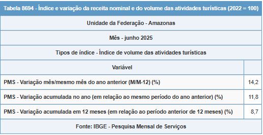 Serviços no Amazonas avançam 0,3% em junho, aponta IBGE - EAYob5O