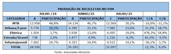 Segmento de Bicicletas mantém ritmo de produção no Polo Industrial de Manaus - abraciclo D24am Segmento de Bicicletas mantém ritmo de produção no Polo Industrial de Manaus - abraciclo D24am