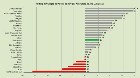Serviços no Amazonas avançam 0,3% em junho, aponta IBGE - bZRjNKH