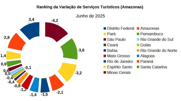 Serviços no Amazonas avançam 0,3% em junho, aponta IBGE - huhsOTA
