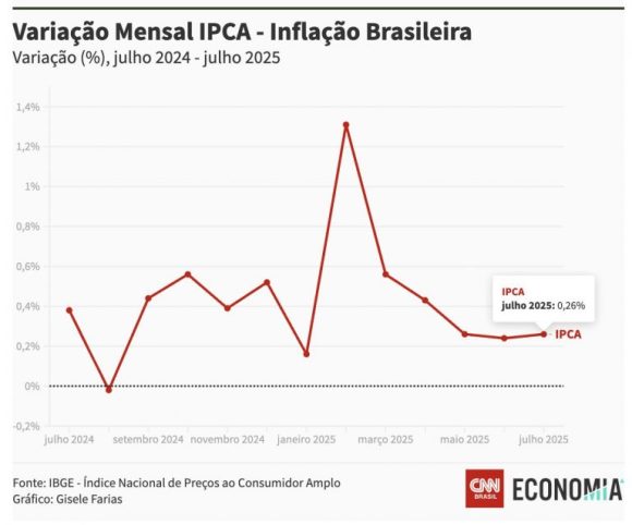 Inflação avança 0,26% em julho com pressão de energia elétrica, aponta IBGE - inflacao avanca 026 em julho c 768x638 1