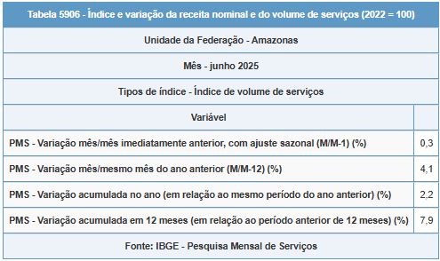 Serviços no Amazonas avançam 0,3% em junho, aponta IBGE - lCSaGQ2