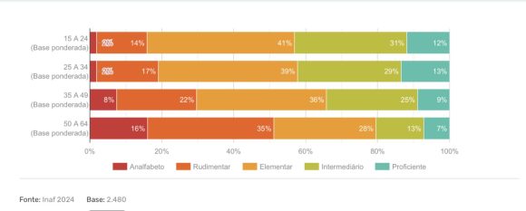 Pesquisa aponta que 29% dos jovens e adultos brasileiros são analfabetos funcionais - pesquisa aponta que 29 dos jov 1 Pesquisa aponta que 29% dos jovens e adultos brasileiros são analfabetos funcionais - pesquisa aponta que 29 dos jov 1