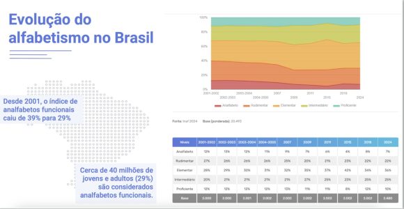 Pesquisa aponta que 29% dos jovens e adultos brasileiros são analfabetos funcionais - pesquisa aponta que 29 dos jov Pesquisa aponta que 29% dos jovens e adultos brasileiros são analfabetos funcionais - pesquisa aponta que 29 dos jov