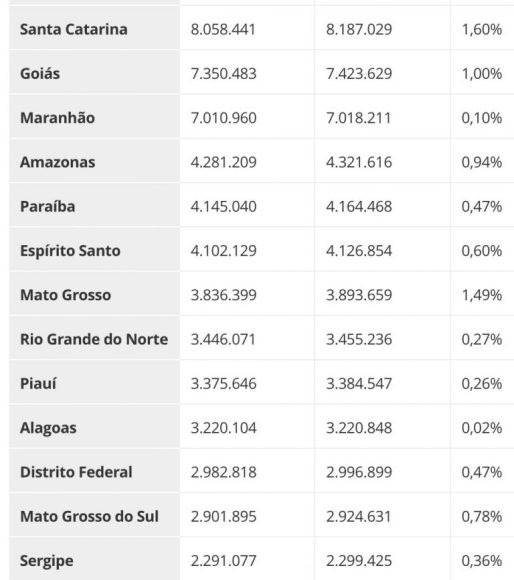 População do Amazonas cresce e chega a 4,3 milhões, diz IBGE - populacao do amazonas sobe par 1 768x866 1 População do Amazonas cresce e chega a 4,3 milhões, diz IBGE - populacao do amazonas sobe par 1 768x866 1