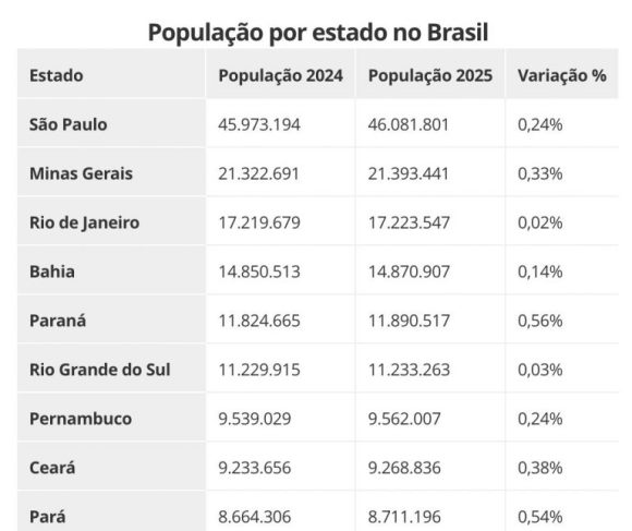 População do Amazonas cresce e chega a 4,3 milhões, diz IBGE - populacao do amazonas sobe par 768x645 1 População do Amazonas cresce e chega a 4,3 milhões, diz IBGE - populacao do amazonas sobe par 768x645 1