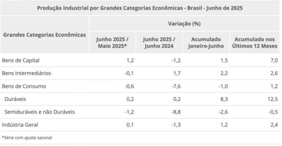 Produção industrial varia 0,1% em junho frente a maio, na série com ajuste sazonal, aponta IBGE - producao industrial varia 01 e 1 768x398 1