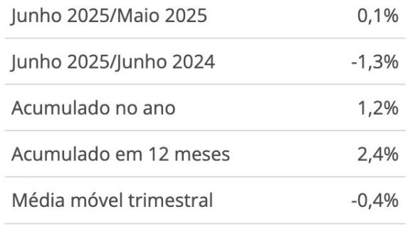 Produção industrial varia 0,1% em junho frente a maio, na série com ajuste sazonal, aponta IBGE - producao industrial varia 01 e