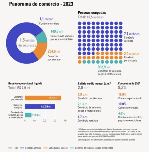 Número de trabalhadores no comércio da Região Norte aumenta, mas salários ainda são inferiores à média nacional - regiao norte ganhou 134 mais t 2 768x782 1