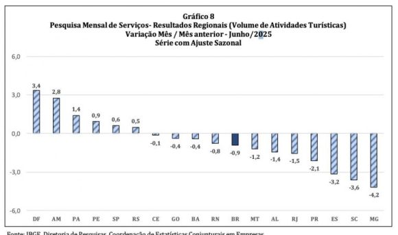 Setor de serviços cresce 0,3% em junho no Amazonas, com destaque para turismo, aponta IBGE - setor de servicos cresce 03 em 3 768x454 1