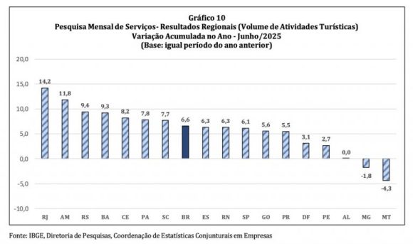 Setor de serviços cresce 0,3% em junho no Amazonas, com destaque para turismo, aponta IBGE - setor de servicos cresce 03 em 4 768x454 1
