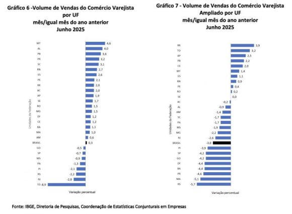 Vendas do comércio varejista no Amazonas ficam estáveis em junho, aponta IBGE - vendas do comercio varejista n 1 768x563 1