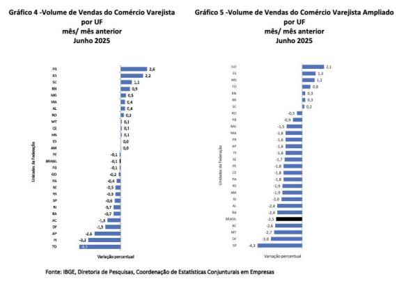 Vendas do comércio varejista no Amazonas ficam estáveis em junho, aponta IBGE - vendas do comercio varejista n 768x535 1