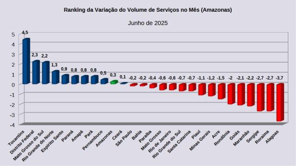 Serviços no Amazonas avançam 0,3% em junho, aponta IBGE - yPrSmf9