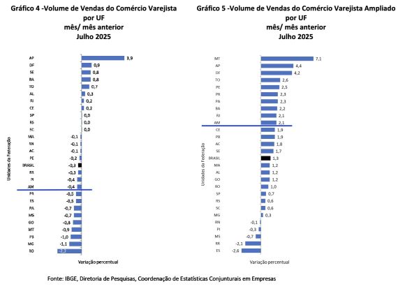 Vendas no varejo do Amazonas caem 0,2% em julho, segundo IBGE - 1 Vendas no varejo do Amazonas caem 0,2% em julho, segundo IBGE - 1